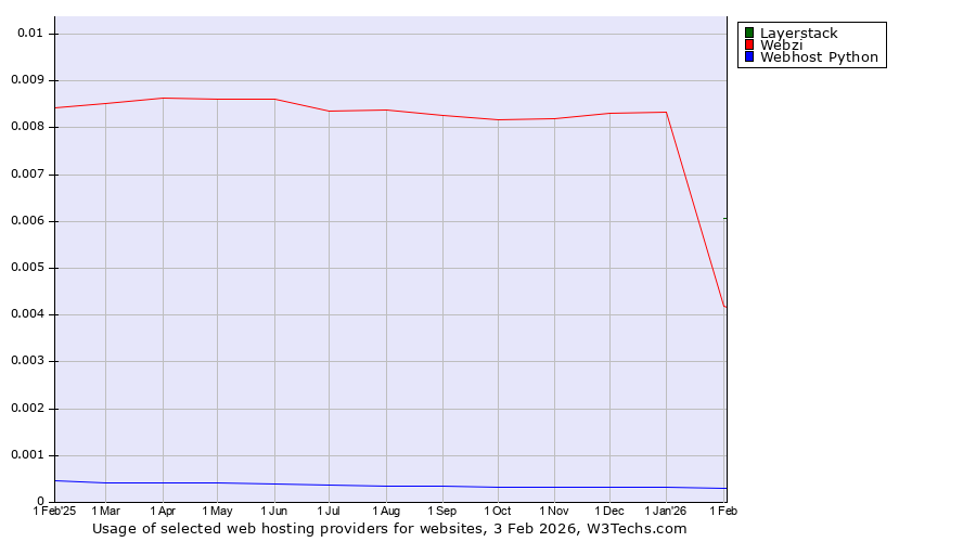 Historical trends in the usage of Layerstack vs. Webzi vs. Webhost Python
