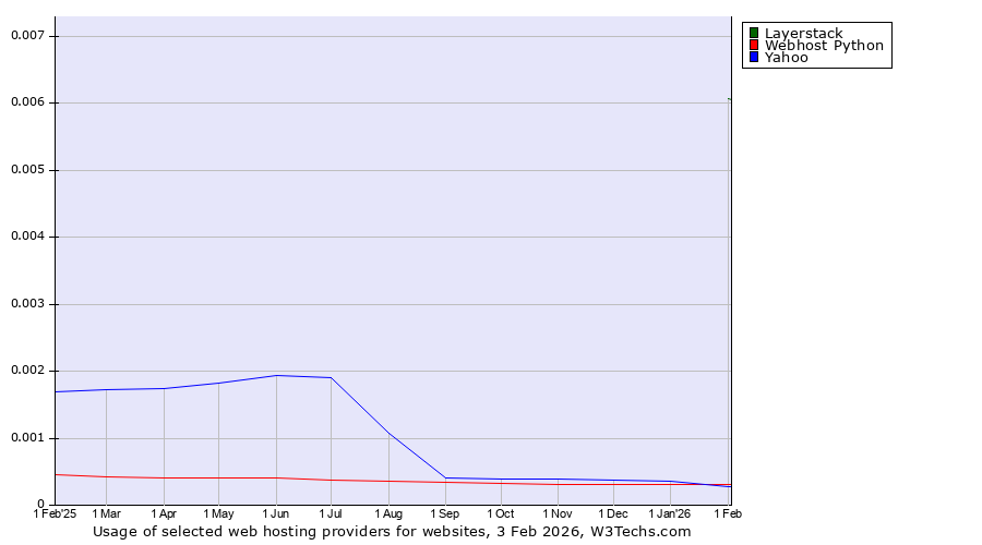 Historical trends in the usage of Layerstack vs. Webhost Python vs. Yahoo