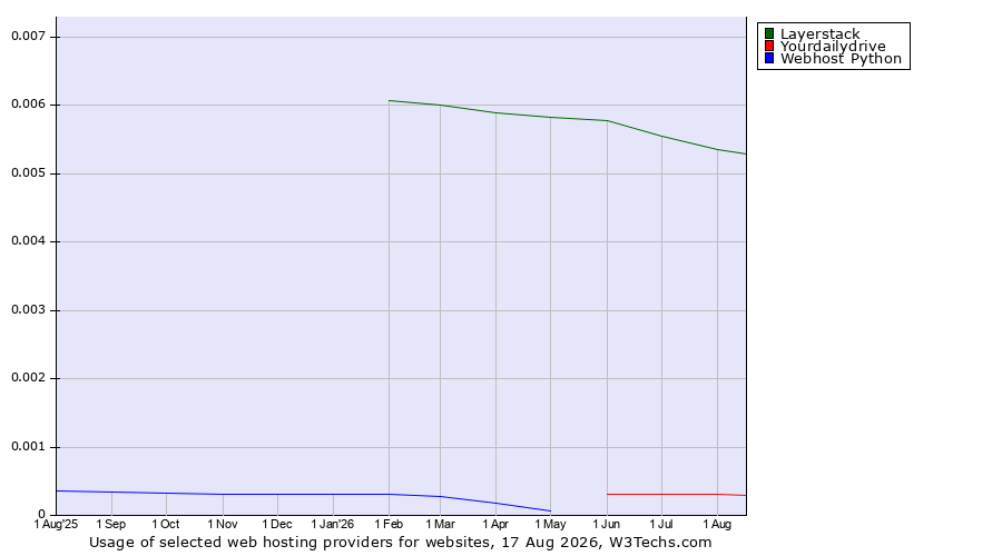 Historical trends in the usage of Layerstack vs. Yourdailydrive vs. Webhost Python