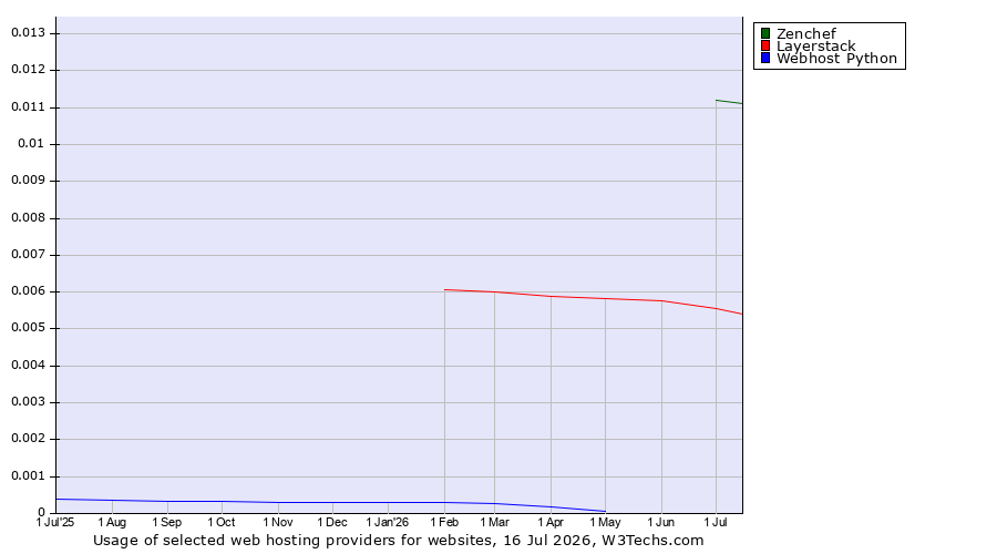 Historical trends in the usage of Zenchef vs. Layerstack vs. Webhost Python