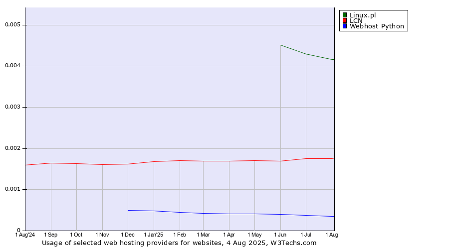 Historical trends in the usage of Linux.pl vs. LCN vs. Webhost Python