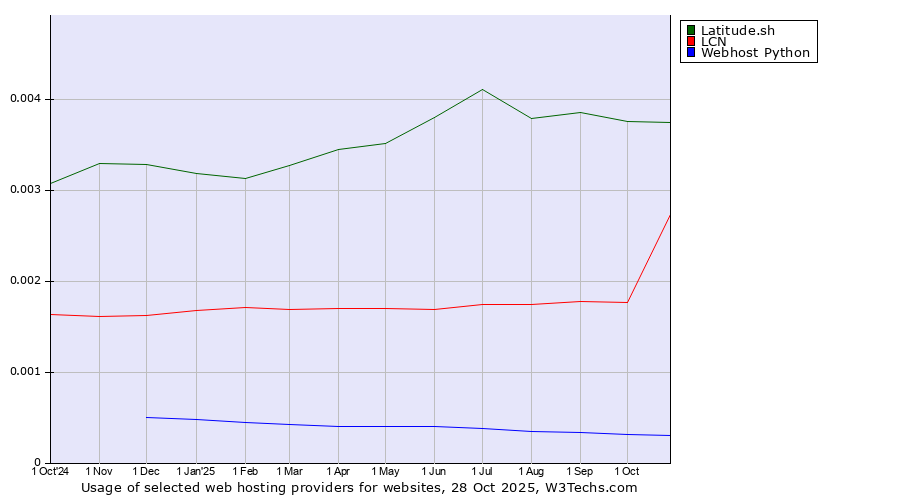 Historical trends in the usage of Latitude.sh vs. LCN vs. Webhost Python