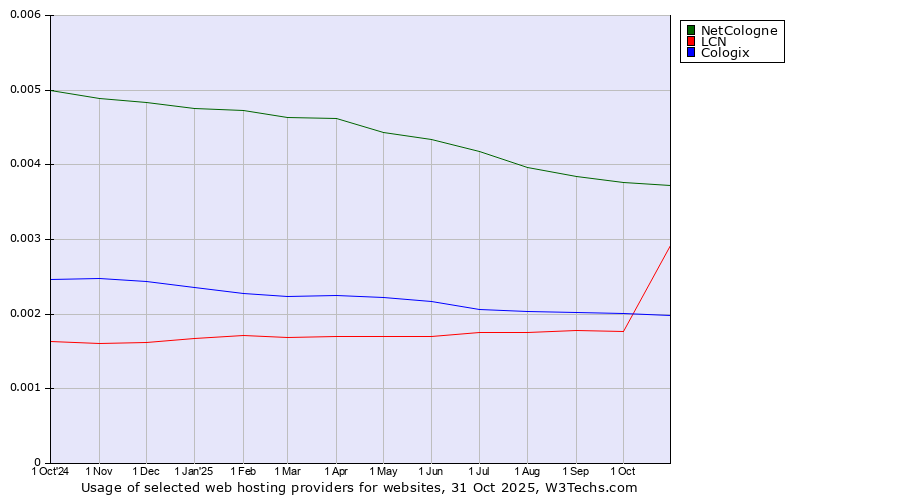 Historical trends in the usage of NetCologne vs. LCN vs. Cologix
