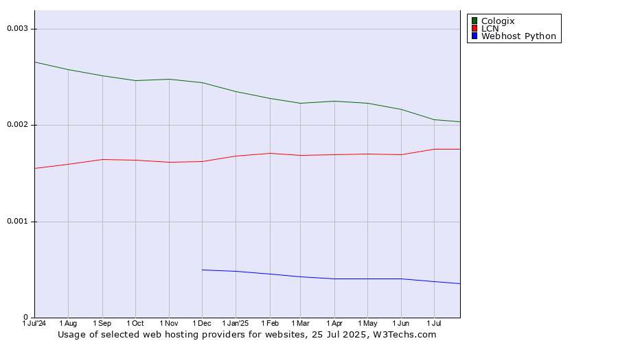 Historical trends in the usage of Cologix vs. LCN vs. Webhost Python