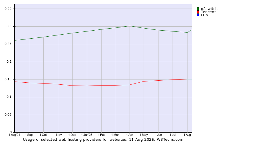 Historical trends in the usage of o2switch vs. Tencent vs. LCN