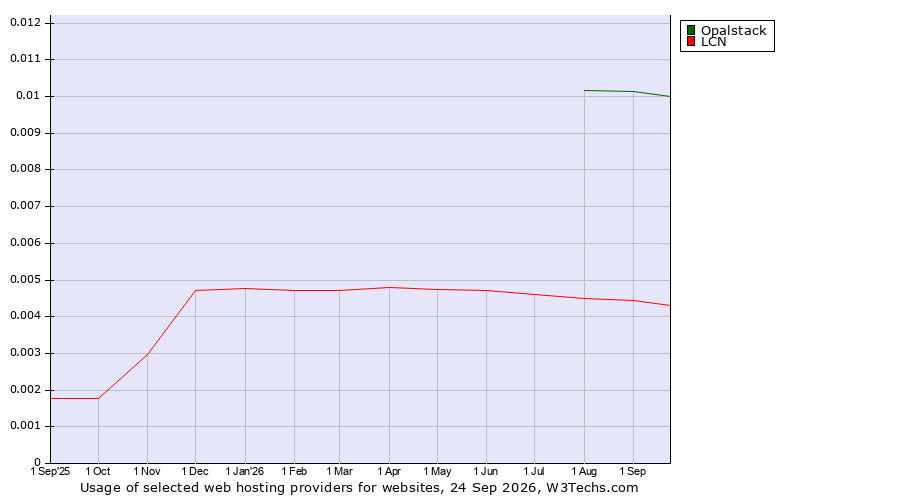 Historical trends in the usage of Opalstack vs. LCN