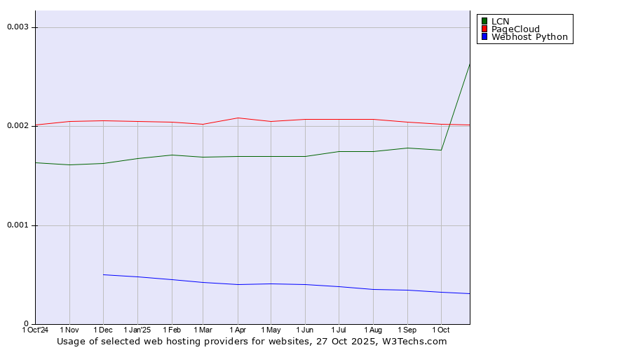 Historical trends in the usage of LCN vs. PageCloud vs. Webhost Python