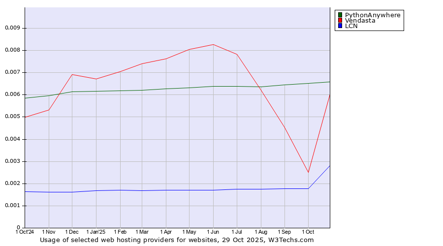 Historical trends in the usage of PythonAnywhere vs. Vendasta vs. LCN