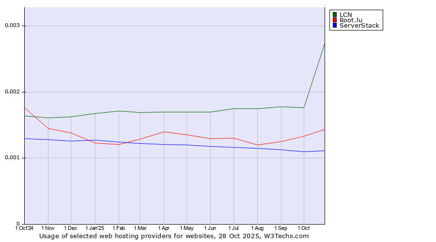Historical trends in the usage of LCN vs. Root.lu vs. ServerStack