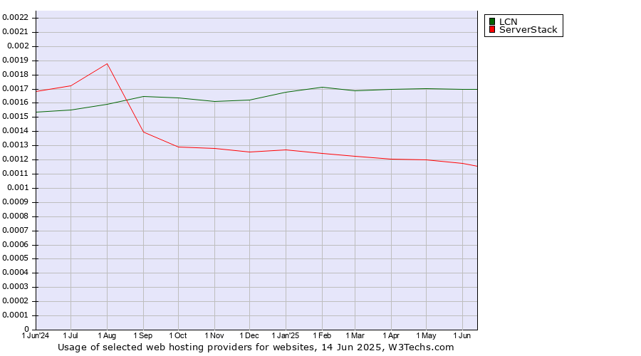 Historical trends in the usage of LCN vs. ServerStack