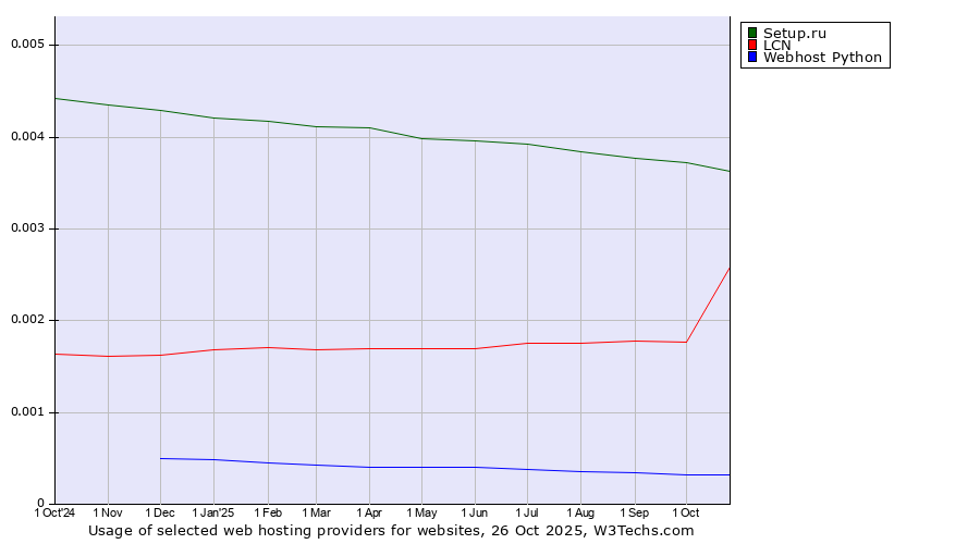 Historical trends in the usage of Setup.ru vs. LCN vs. Webhost Python