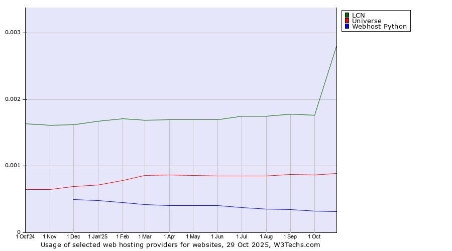 Historical trends in the usage of LCN vs. Universe vs. Webhost Python