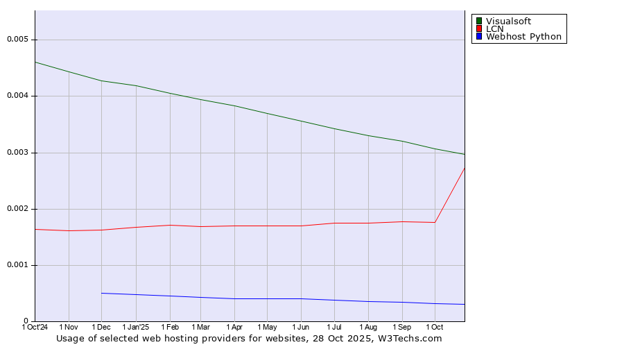 Historical trends in the usage of Visualsoft vs. LCN vs. Webhost Python