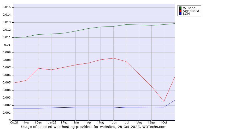 Historical trends in the usage of WP.one vs. Vendasta vs. LCN