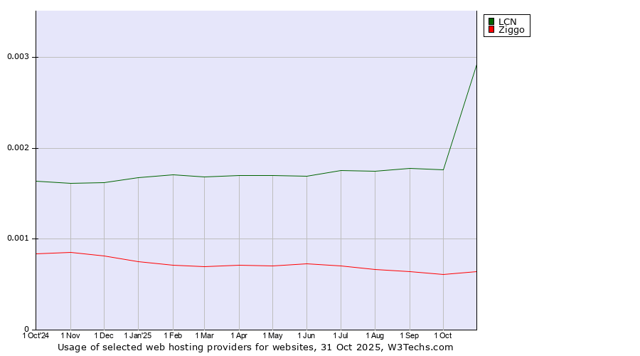 Historical trends in the usage of LCN vs. Ziggo