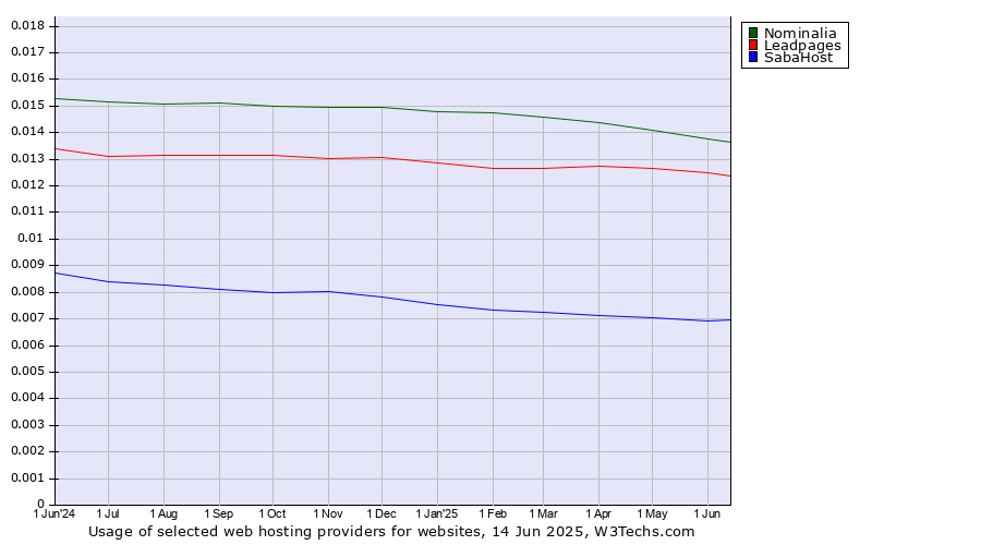 Historical trends in the usage of Nominalia vs. Leadpages vs. SabaHost