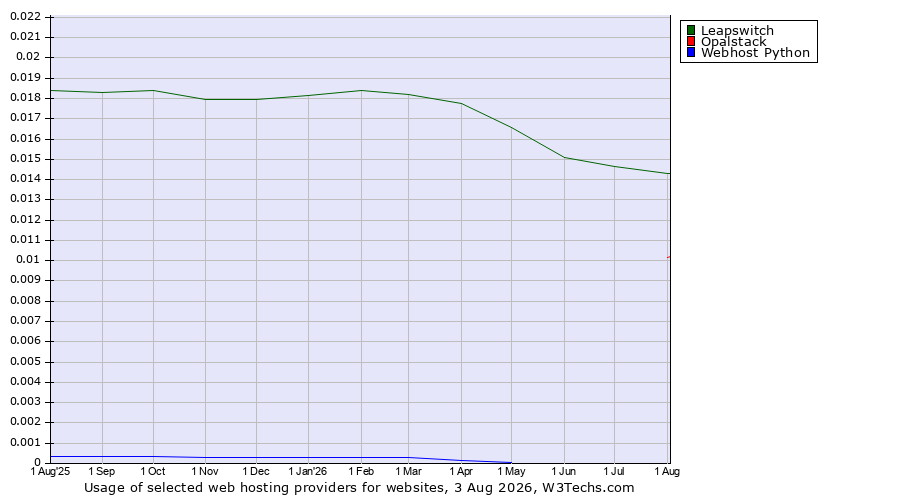 Historical trends in the usage of Leapswitch vs. Opalstack vs. Webhost Python
