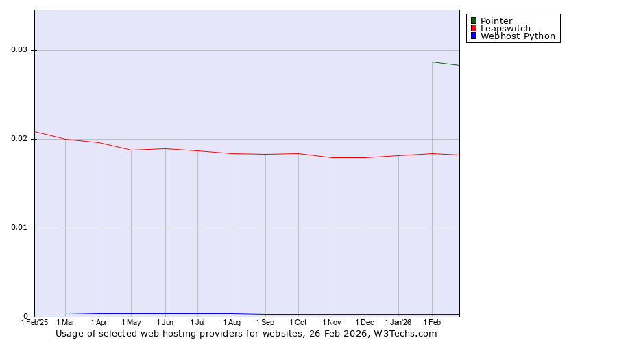 Historical trends in the usage of Pointer vs. Leapswitch vs. Webhost Python