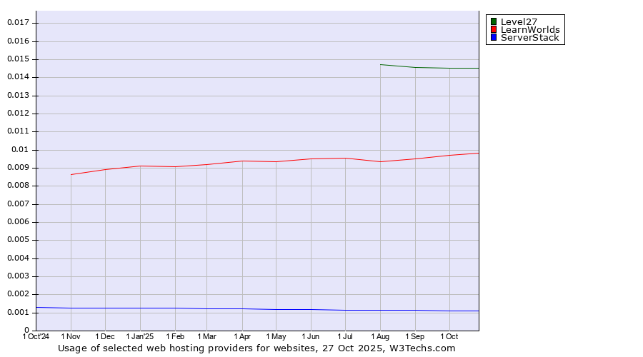 Historical trends in the usage of Level27 vs. LearnWorlds vs. ServerStack