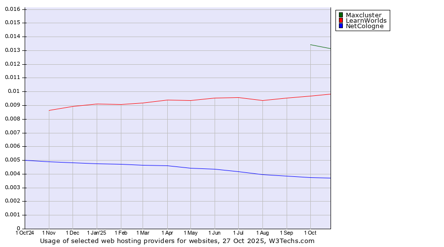 Historical trends in the usage of Maxcluster vs. LearnWorlds vs. NetCologne