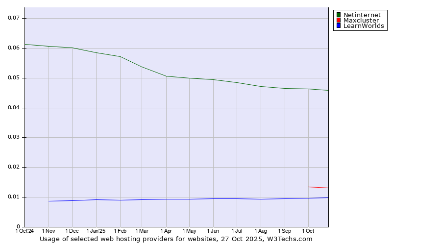 Historical trends in the usage of Netinternet vs. Maxcluster vs. LearnWorlds