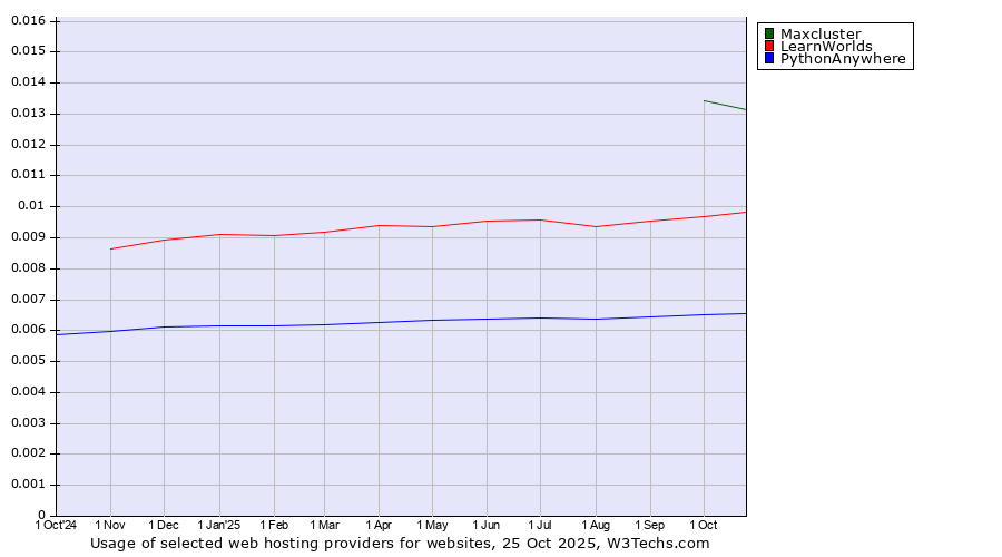 Historical trends in the usage of Maxcluster vs. LearnWorlds vs. PythonAnywhere