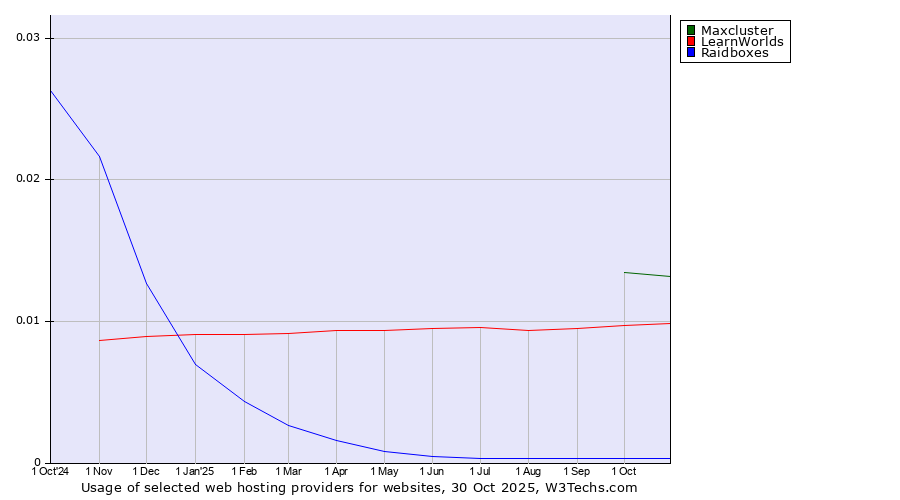 Historical trends in the usage of Maxcluster vs. LearnWorlds vs. Raidboxes