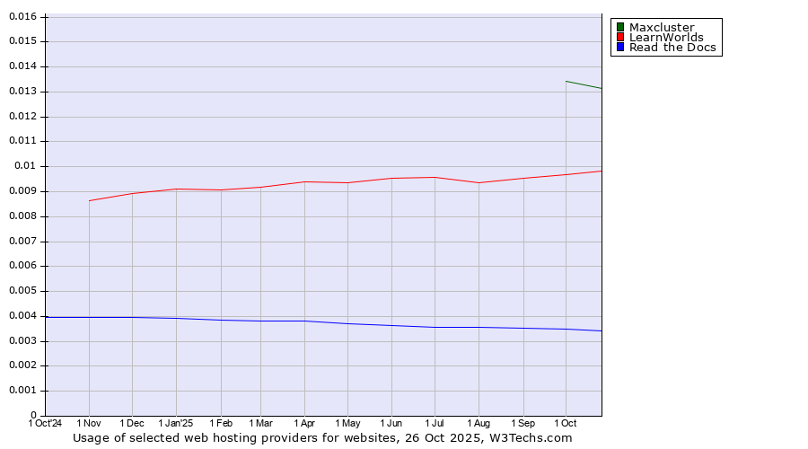 Historical trends in the usage of Maxcluster vs. LearnWorlds vs. Read the Docs