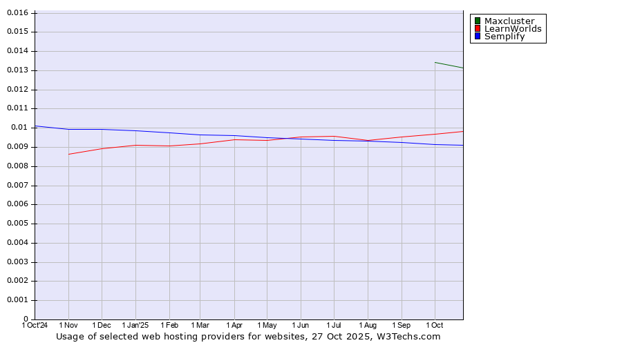 Historical trends in the usage of Maxcluster vs. LearnWorlds vs. Semplify
