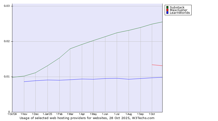 Historical trends in the usage of Substack vs. Maxcluster vs. LearnWorlds