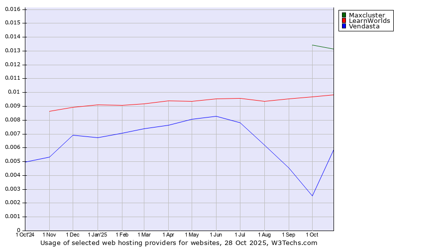Historical trends in the usage of Maxcluster vs. LearnWorlds vs. Vendasta