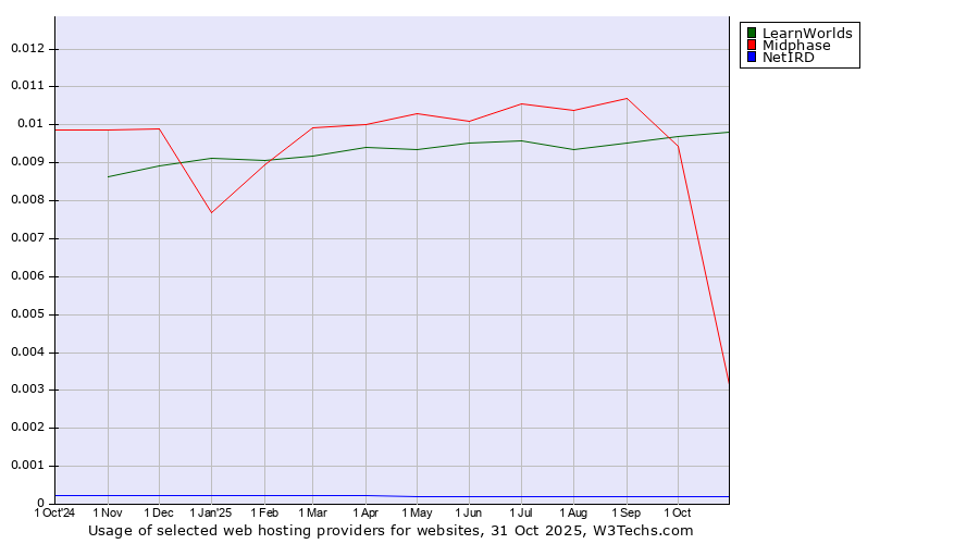 Historical trends in the usage of LearnWorlds vs. Midphase vs. NetIRD