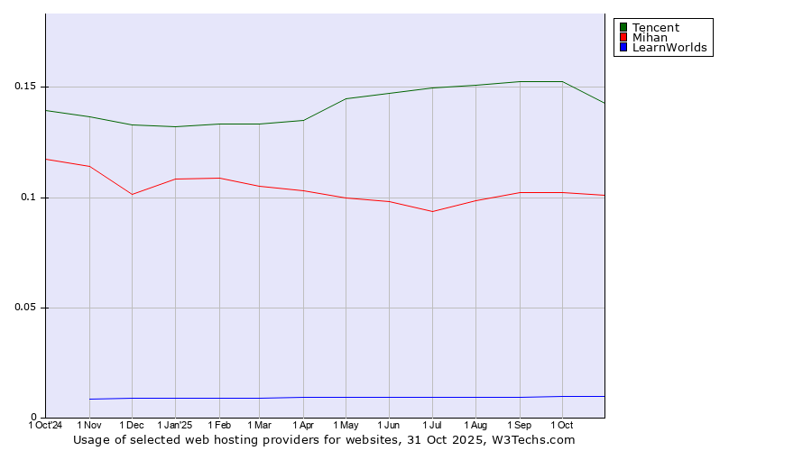 Historical trends in the usage of Tencent vs. Mihan vs. LearnWorlds