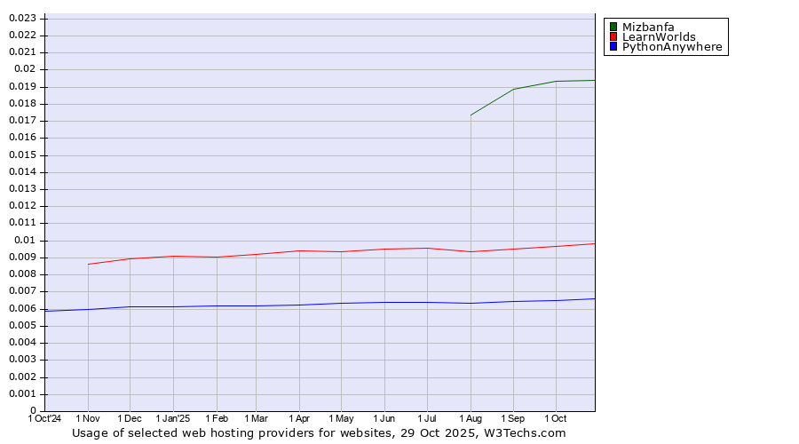 Historical trends in the usage of Mizbanfa vs. LearnWorlds vs. PythonAnywhere