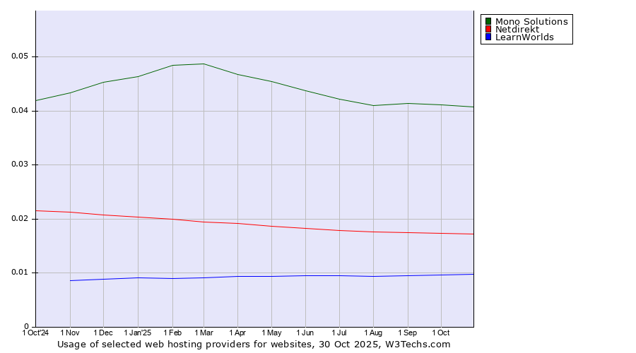 Historical trends in the usage of Mono Solutions vs. Netdirekt vs. LearnWorlds