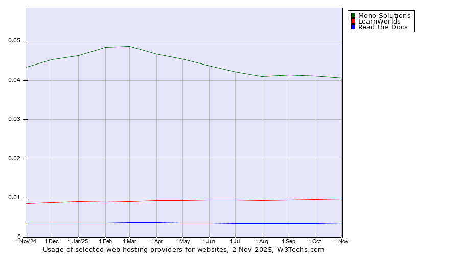 Historical trends in the usage of Mono Solutions vs. LearnWorlds vs. Read the Docs
