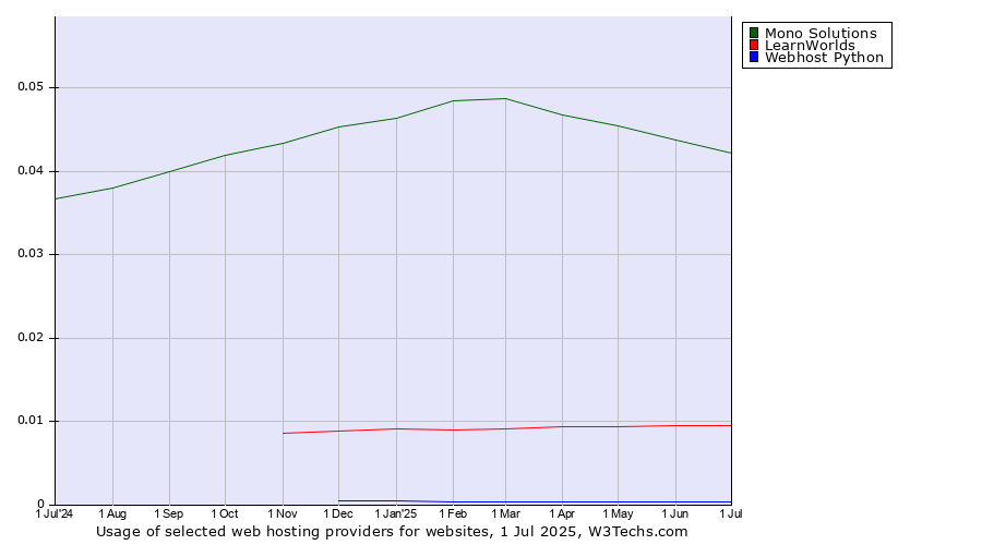 Historical trends in the usage of Mono Solutions vs. LearnWorlds vs. Webhost Python