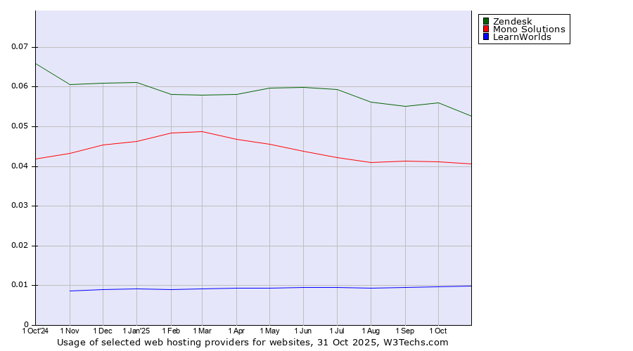 Historical trends in the usage of Zendesk vs. Mono Solutions vs. LearnWorlds
