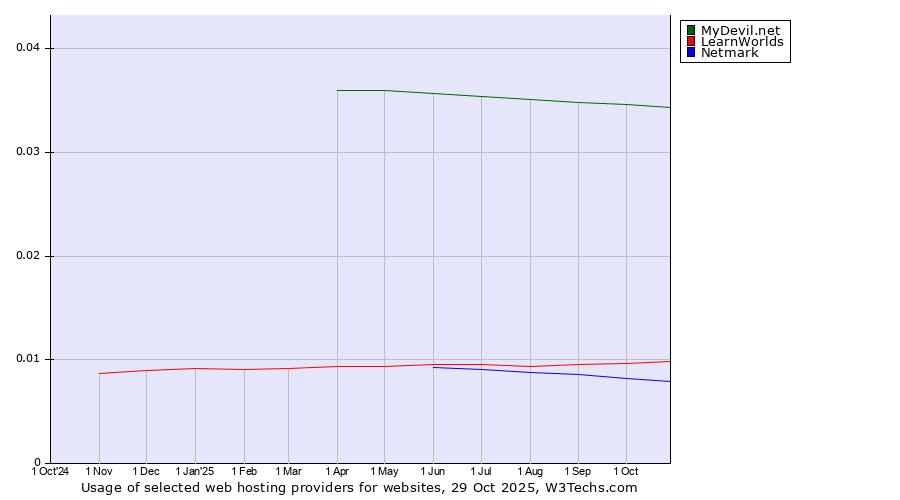 Historical trends in the usage of MyDevil.net vs. LearnWorlds vs. Netmark