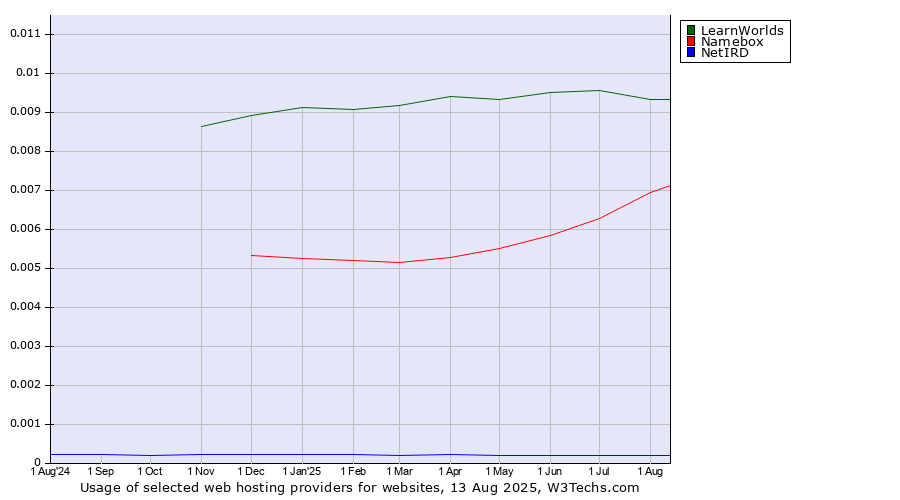 Historical trends in the usage of LearnWorlds vs. Namebox vs. NetIRD