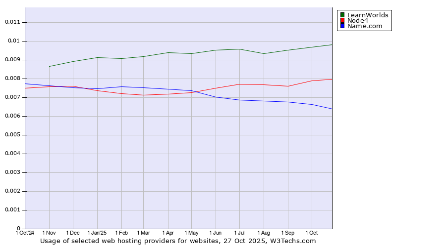 Historical trends in the usage of LearnWorlds vs. Node4 vs. Name.com