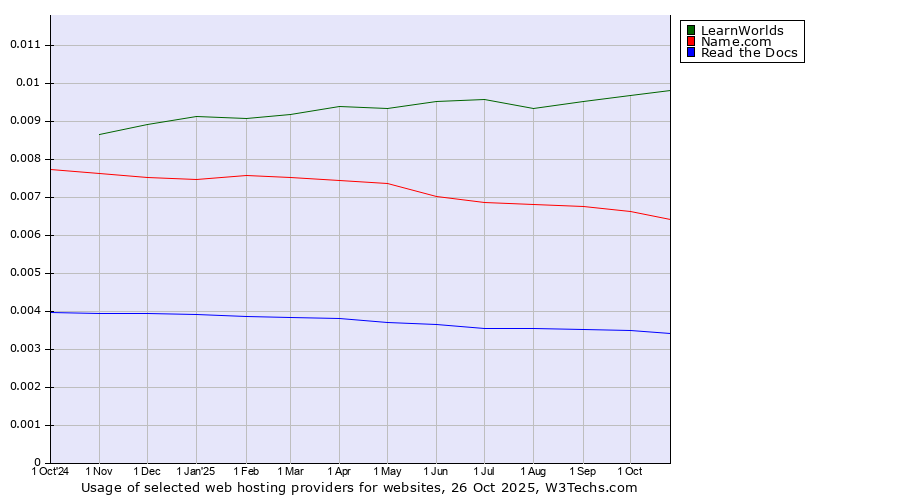 Historical trends in the usage of LearnWorlds vs. Name.com vs. Read the Docs