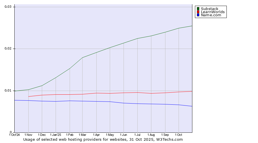 Historical trends in the usage of Substack vs. LearnWorlds vs. Name.com