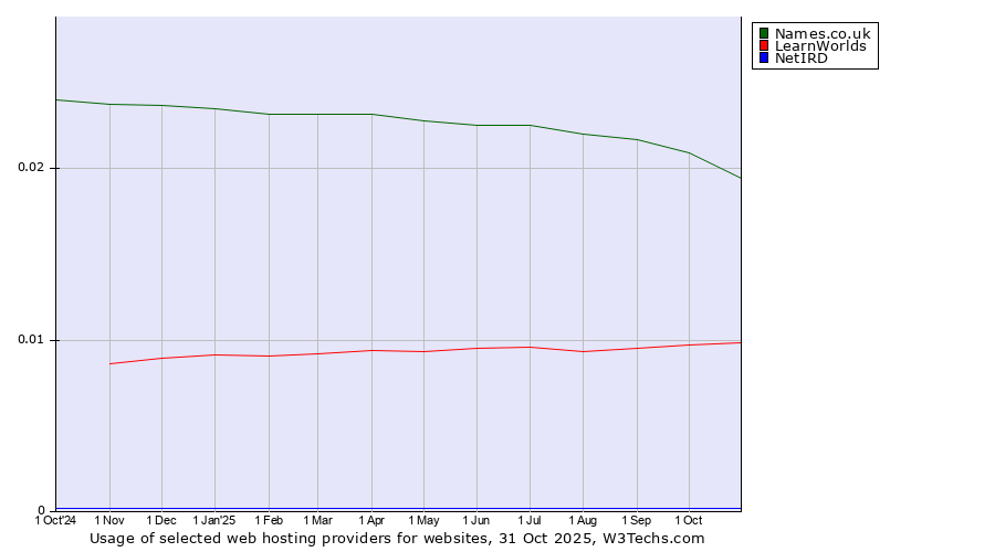 Historical trends in the usage of Names.co.uk vs. LearnWorlds vs. NetIRD
