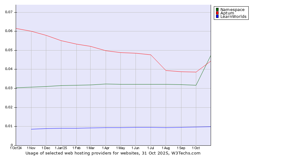 Historical trends in the usage of Aptum vs. Namespace vs. LearnWorlds