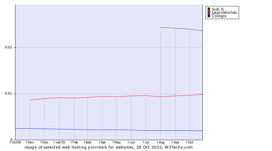 Historical trends in the usage of Sub 6 vs. LearnWorlds vs. Cologix