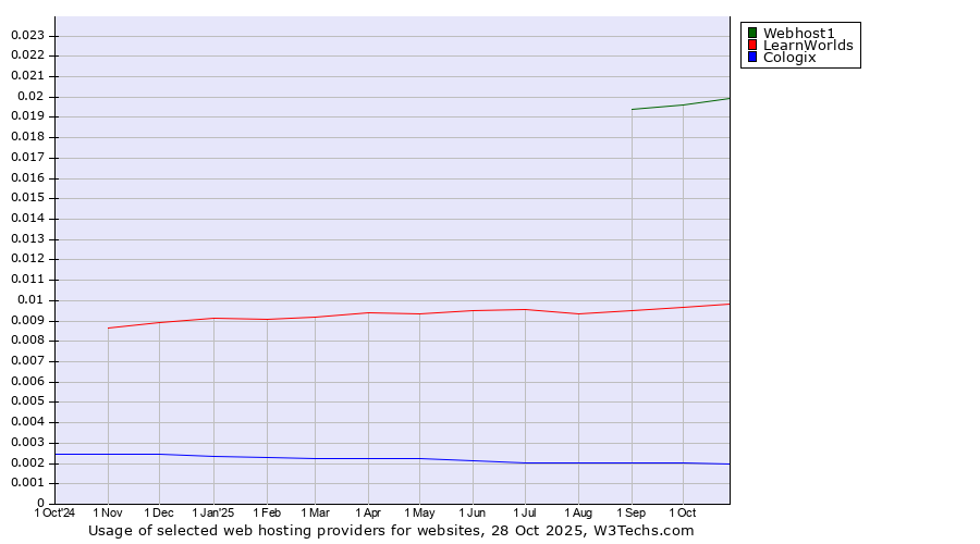 Historical trends in the usage of Webhost1 vs. LearnWorlds vs. Cologix