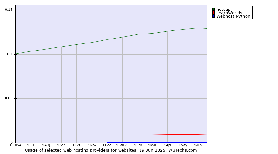 Historical trends in the usage of netcup vs. LearnWorlds vs. Webhost Python