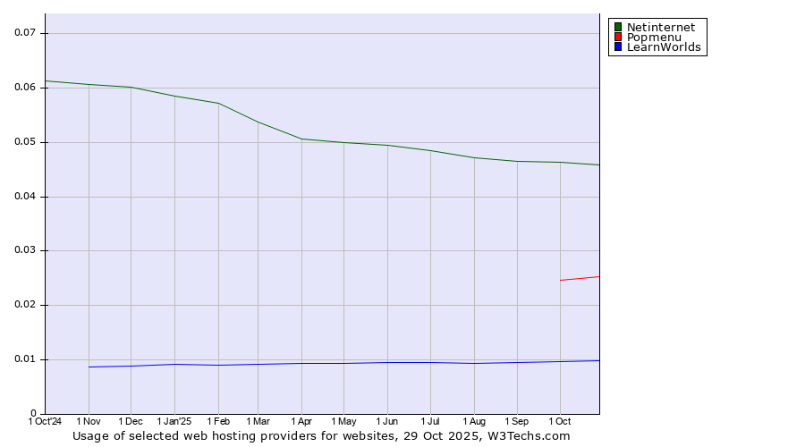 Historical trends in the usage of Netinternet vs. Popmenu vs. LearnWorlds