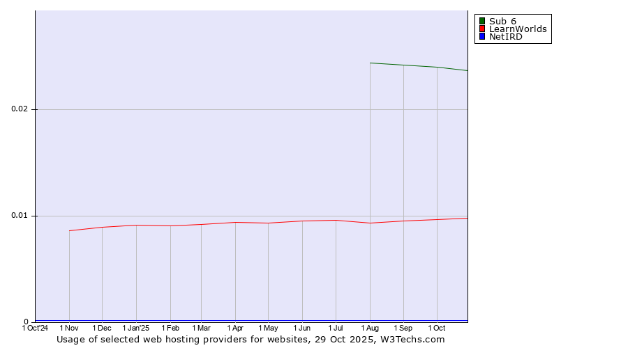 Historical trends in the usage of Sub 6 vs. LearnWorlds vs. NetIRD
